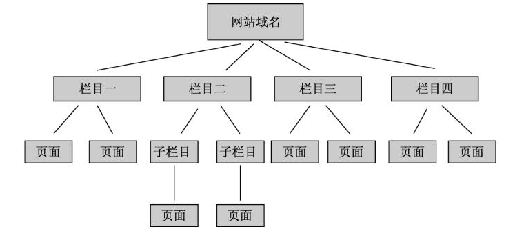 网站常见的结构图解析 武汉企业网站建设必备指南